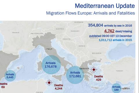 Mediterranean Update | Migration Flows Europe: Arrivals and Fatalities (13 December 2016)