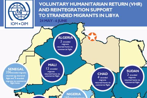 Voluntary Humanitarian Return (VHR) and Reintegration Support to Stranded Migrants in Libya