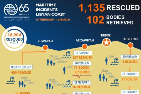 Libya | Maritime Incidents Libyan Coast Update | 16 February - 2 March 2017