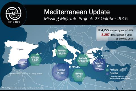 Missing Migrants Project | Mediterranean Update 27 October 2015