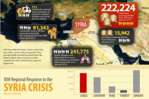 IOM Regional Response to the Syria Crisis