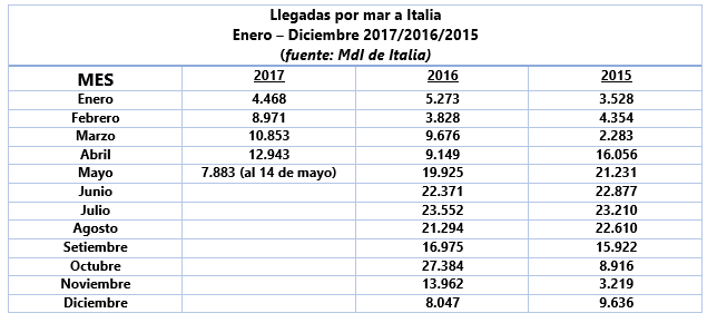 Arrivals by sea in Italy_Jan-Dec 2017-2016-2015