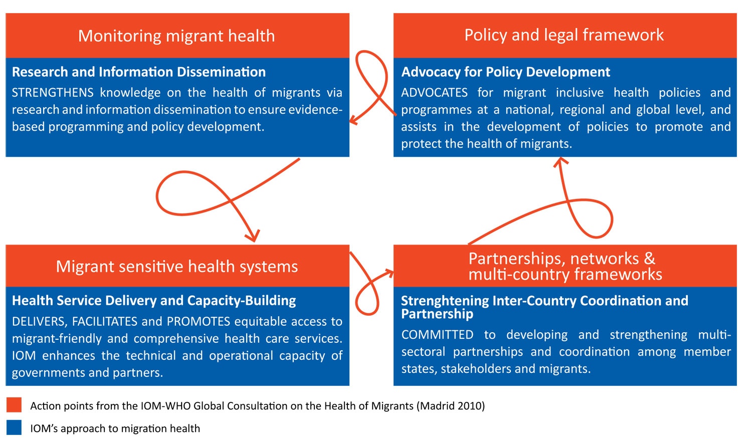 Image result for Migrant sensitive health systems
