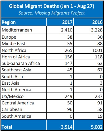 Since 9 August, IOM has not received any reports of migrant deaths in the Mediterranean. Just 19 deaths recorded in the region so far in all of August