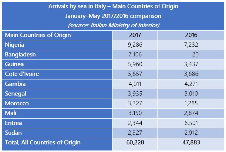 Migration crisis in numbers – IOM releases staggering figures