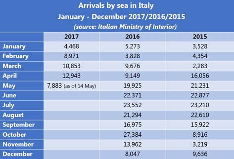 Arrivals by sea in Italy_Jan-Dec 2017-2016-2015