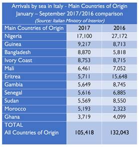 Image result for ARRIVALS BY SEA IN ITALY-COUNTRIES OF ORIGIN