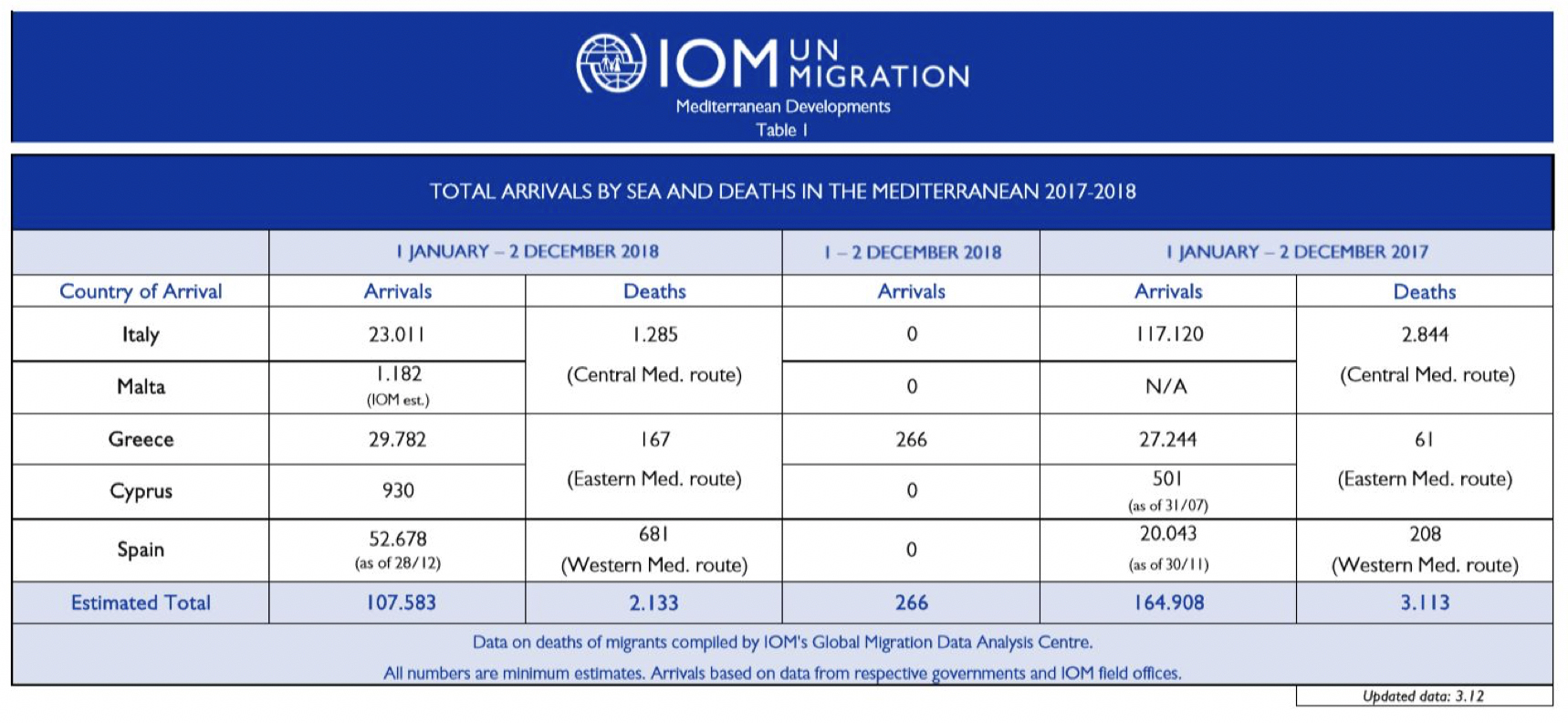 IOM. Comparison of monthly Mediterranean Sea arrivals, 2014-2015 (persons). Migration and Development. Arrived in country