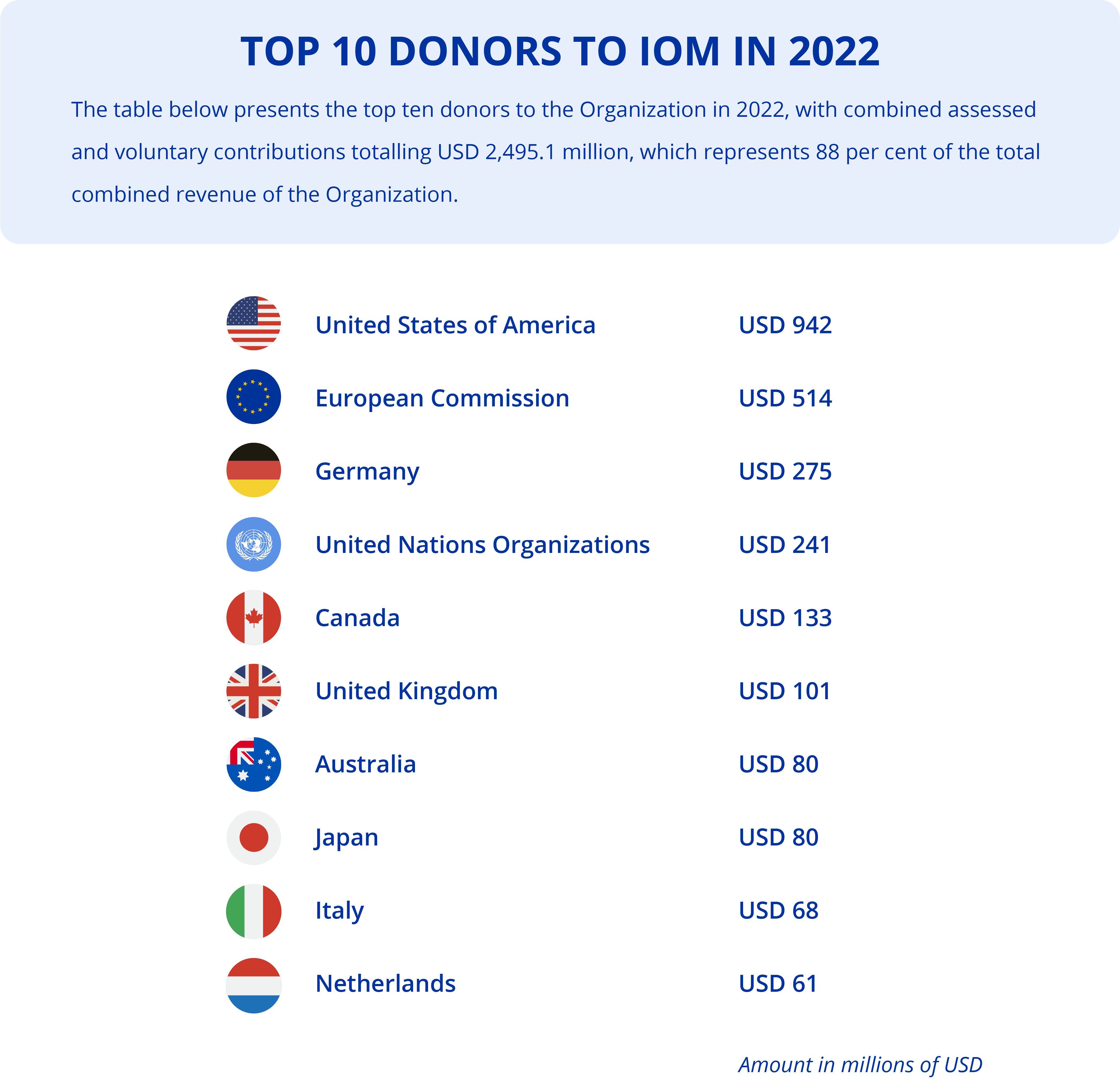 Top 10 Donors