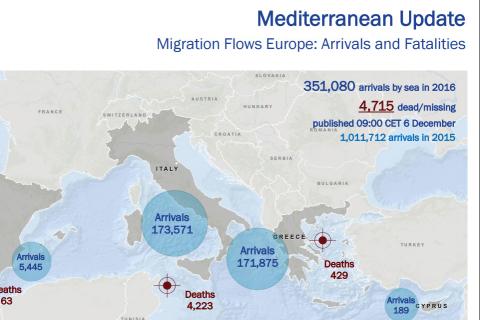 Mediterranean Update | Migration Flows Europe: Arrivals and Fatalities (06 December 2016)