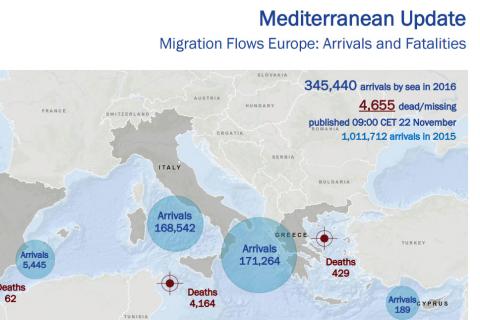 Mediterranean Update | Migration Flows Europe: Arrivals and Fatalities (22 November 2016)