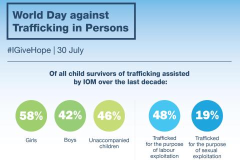 Of all child survivors of trafficking assisted by IOM