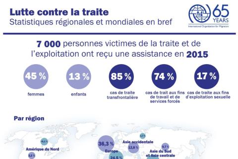 Lutte contre la traite: Statistiques regionales et mondiales en bref (2015)
