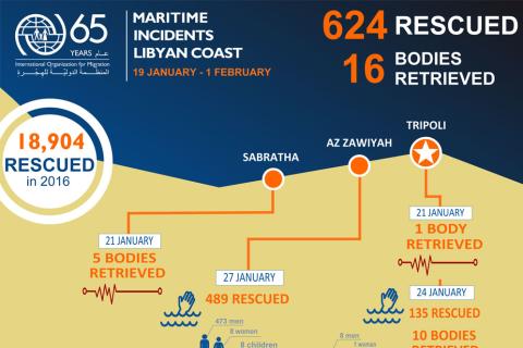 Maritime Incidents in the Libyan Coast Update | 19 January - 01 February 2017