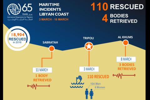 Libya | Maritime Incidents Libyan coast Update | 3 March - 15 March 2017